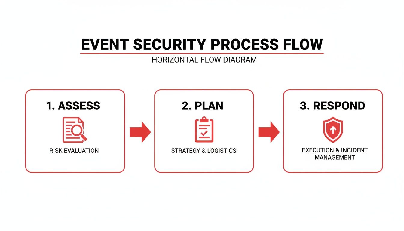 7 Devastating Event Security Mistakes to Avoid: A Pro Guide to Safer Events 3 Horizontal flow diagram illustrating the three steps of event security: assess, plan, and respond.