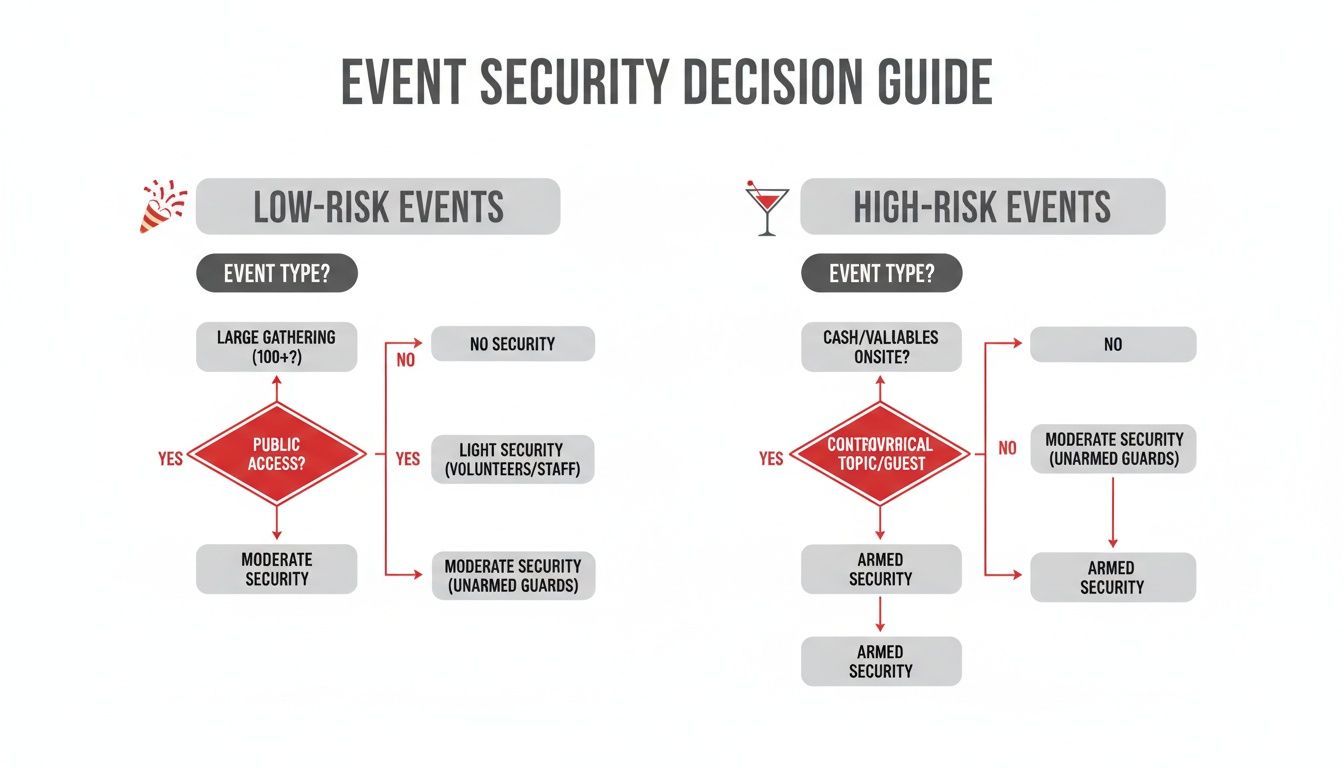 Flowchart illustrating security decisions for events, categorizing them as low or high risk based on various factors.
