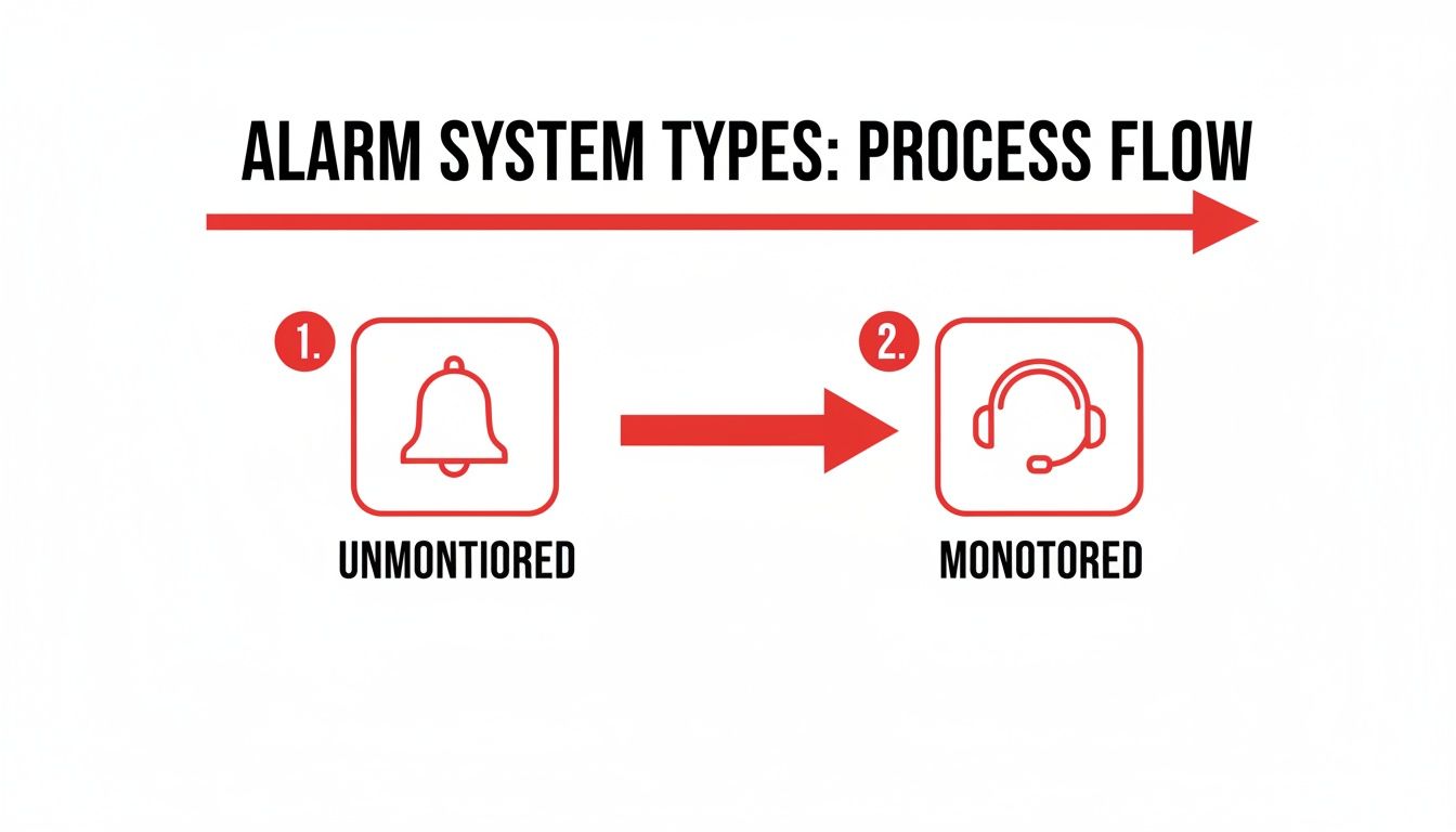 7 Incredible Reasons Your Business Needs a Monitored Alarm System 1 Diagram illustrating two alarm system types: unmonitored (bell icon) and monitored (headset icon), showing a process flow.