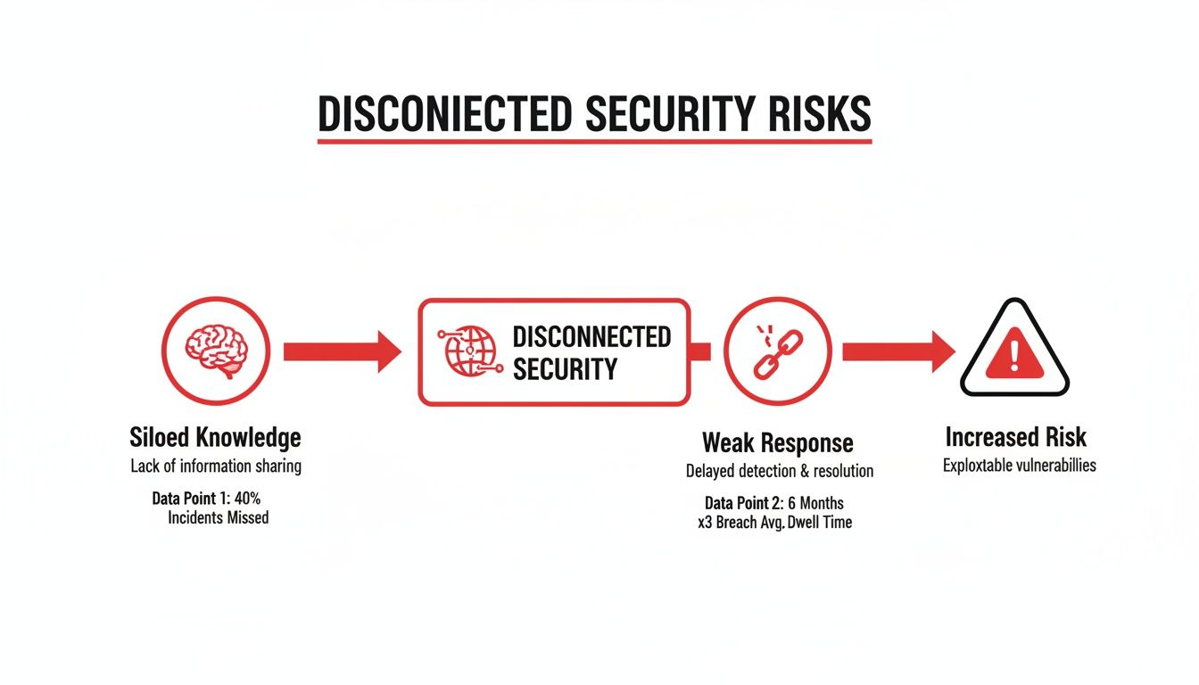 7 Shocking Reasons Your Team Needs Integrated Security Training Perth 2 A flowchart shows how siloed knowledge leads to a disconnected security team, resulting in weak response and increased risks.