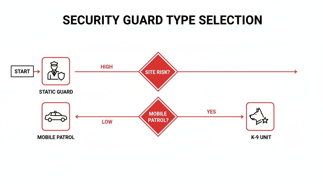Flowchart illustrating security guard type selection based on site risk and mobile patrol requirements.
