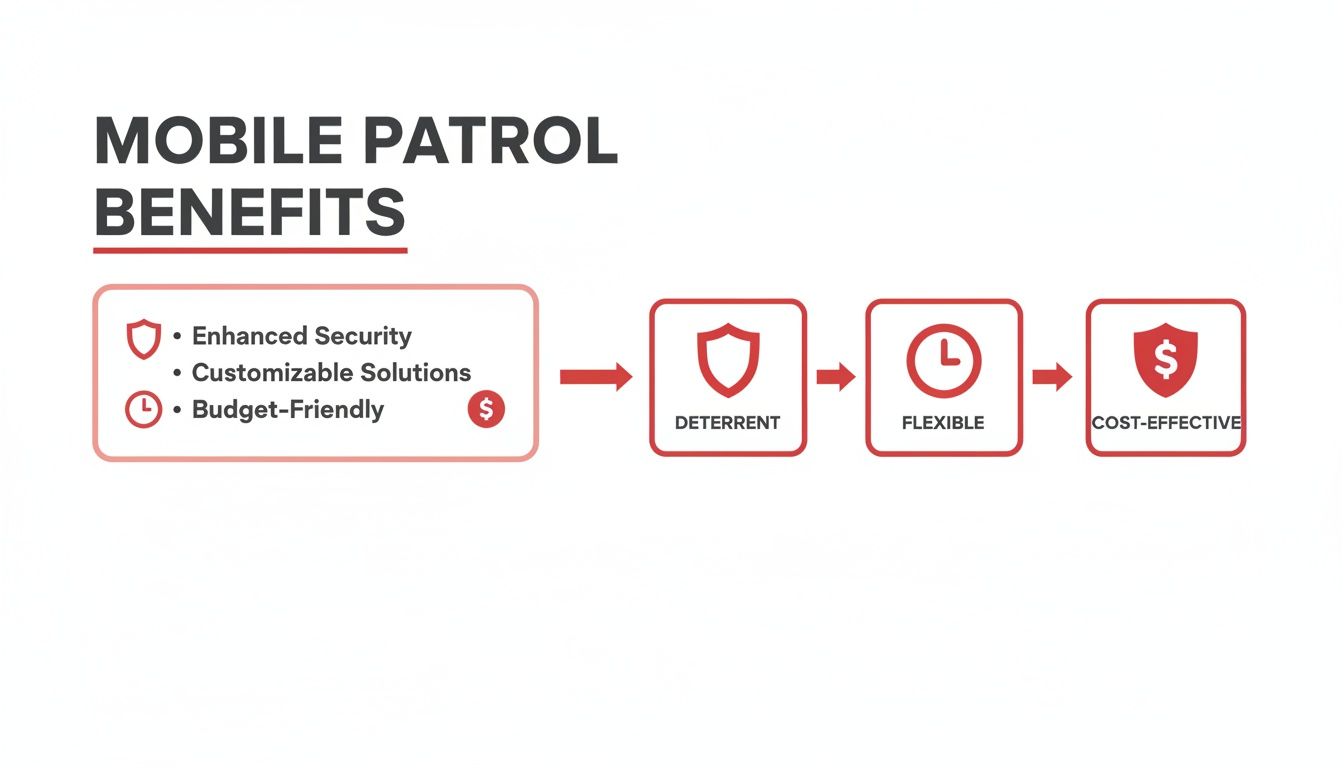 7 Incredible Benefits of Mobile Patrol Security for Your Business 1 Infographic outlining the multiple benefits of mobile patrol security, including enhanced safety and cost-effectiveness.