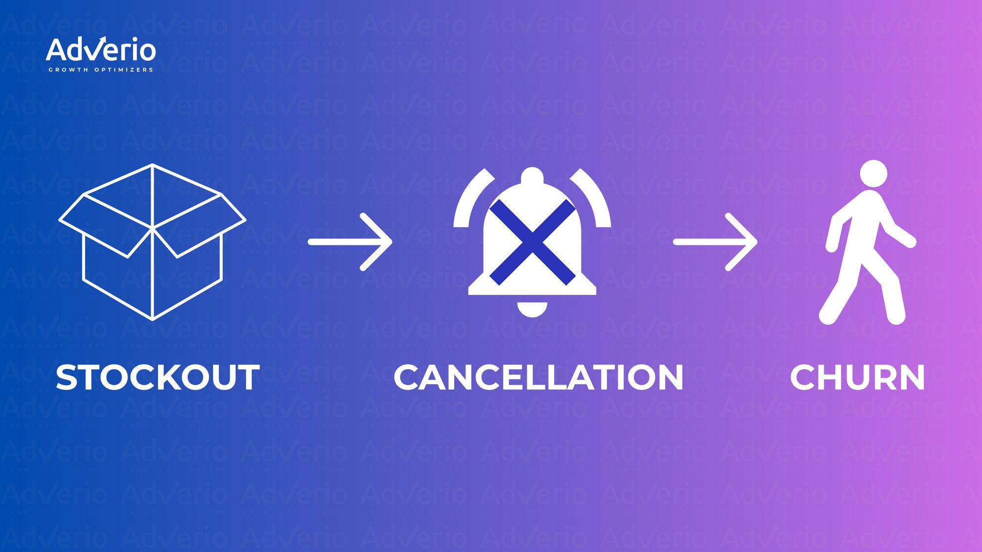 A flow diagram illustrating how stockouts can lead to order cancellations and customer churn.