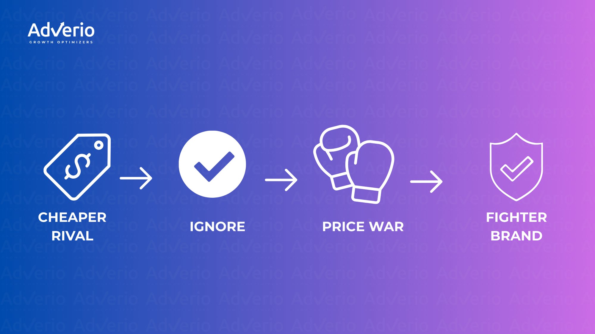 Flowchart illustrating strategies for responding to a cheaper rival, including ignoring, price war, and fighter brand.