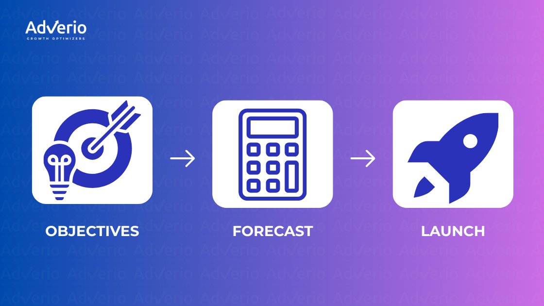 What Is the Real Cost of Amazon Advertising? 22 A three-step business process illustration showing objectives, forecast, and launch phases.