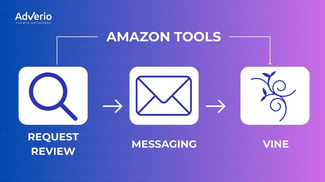 How to Get More Amazon Reviews: A Founder's Guide to Growth 11 A graphic illustrating Amazon tools for sellers: Request Review, Messaging, and Vine programs.