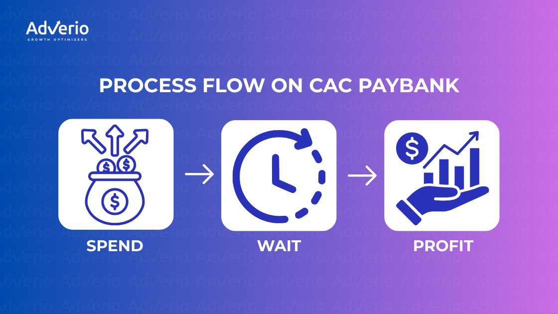 Unlocking Your CAC Payback Period for Profit-Driven Growth 16 A process flow diagram showing 'Spend' leading to 'Wait' leading to 'Profit', illustrating CAC payback.