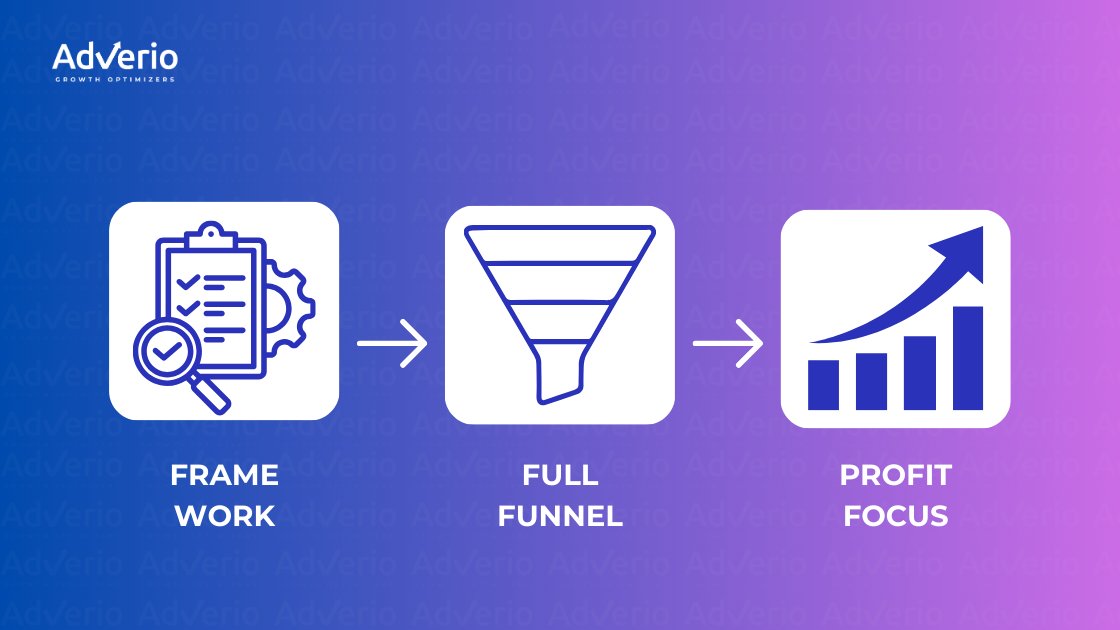 What to Look for in an Amazon Agency Near You — And How to Choose the Right One 18 AdVerio's three-step growth process: framework, full funnel, and profit focus, illustrated with icons.