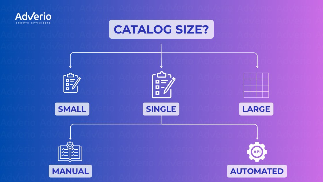 How to Sell on Walmart Marketplace: A Profit-Focused Playbook for Scaling Brands 22 Flowchart illustrating catalog size options: small, single (manual management), and large (automated management).