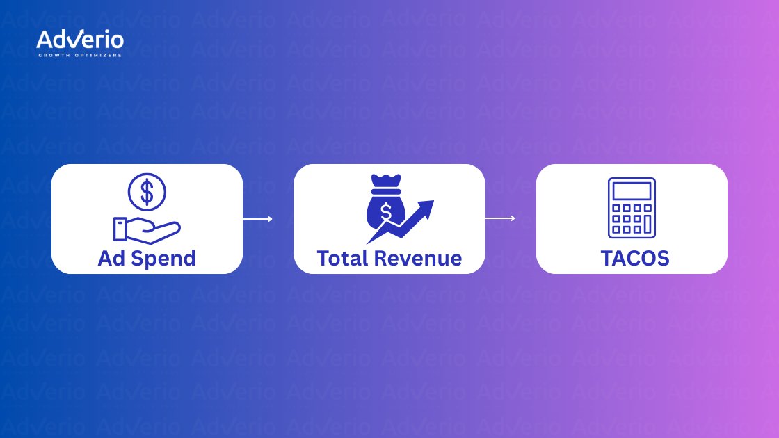 Flowchart illustrating the calculation of TACOS from Ad Spend and Total Revenue metrics.