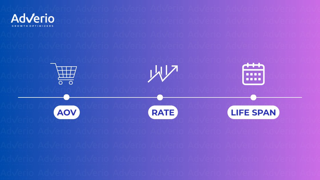 Infographic showing three key business metrics: AOV, Rate, and Life Span, with corresponding icons.