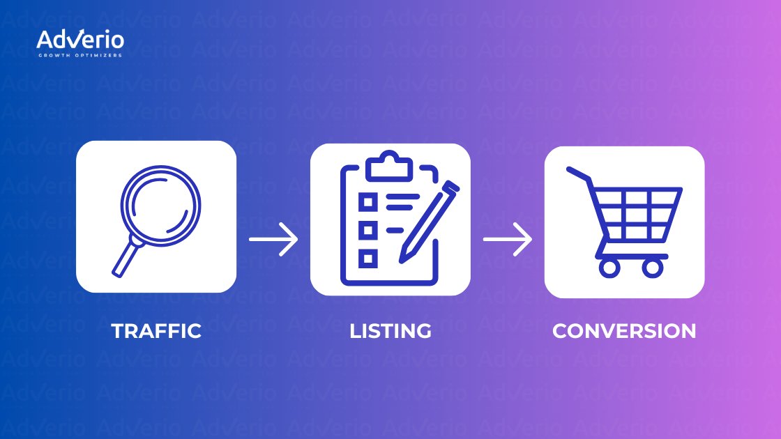 AdVerio's growth optimization process: Traffic (magnifying glass), Listing (clipboard), and Conversion (shopping cart) steps.
