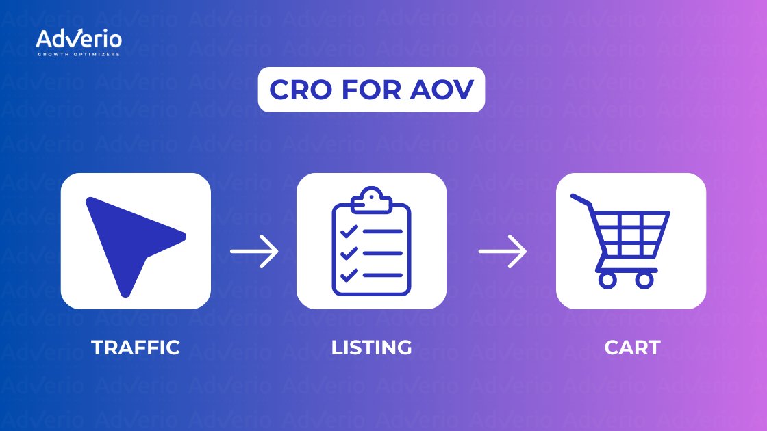 How to Increase Amazon AOV: A Profit-First Playbook for Scaling Brands 23 Flowchart illustrating CRO for AOV: Traffic represented by a pointer, leading to Listing (clipboard), then to Cart (shopping cart).