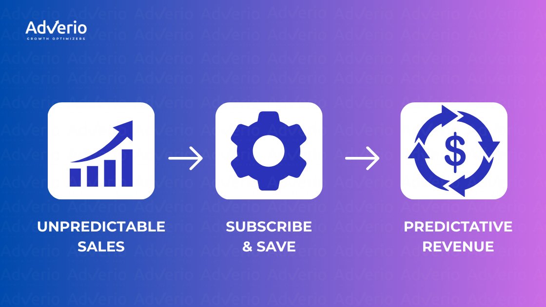 Amazon Subscribe & Save Strategy: How Sellers Increase LTV and Reduce CAC 16 A diagram shows unpredictable sales transforming into predicative revenue via a subscribe and save model.