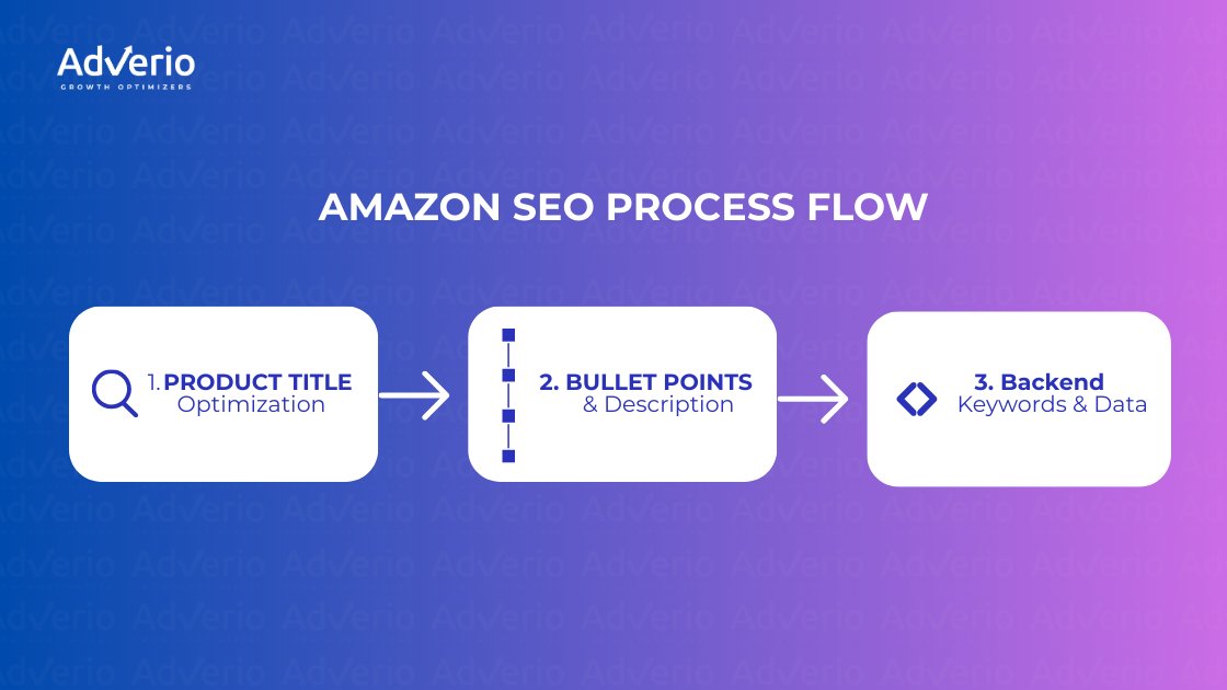 A flowchart outlining the Amazon SEO process with steps for Product Title Optimization, Bullet Points & Description, and Backend Keywords & Data.