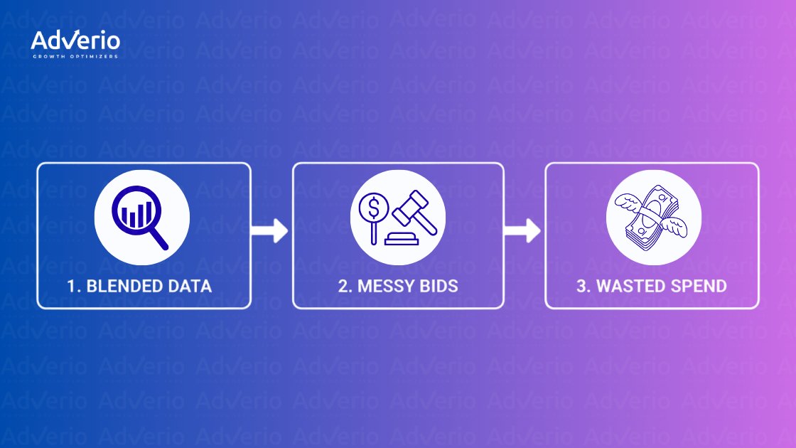 A three-step flowchart shows how blended data leads to messy bids and ultimately wasted ad spend.