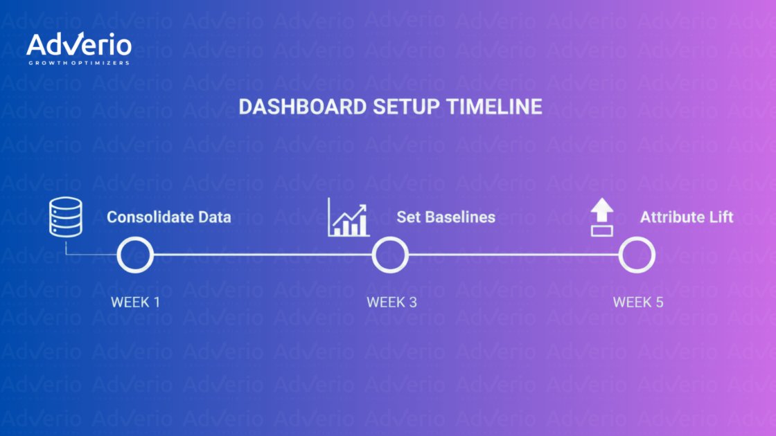 AdVerio dashboard setup timeline with three steps: Consolidate Data (Week 1), Set Baselines (Week 3), and Attribute Lift (Week 5).