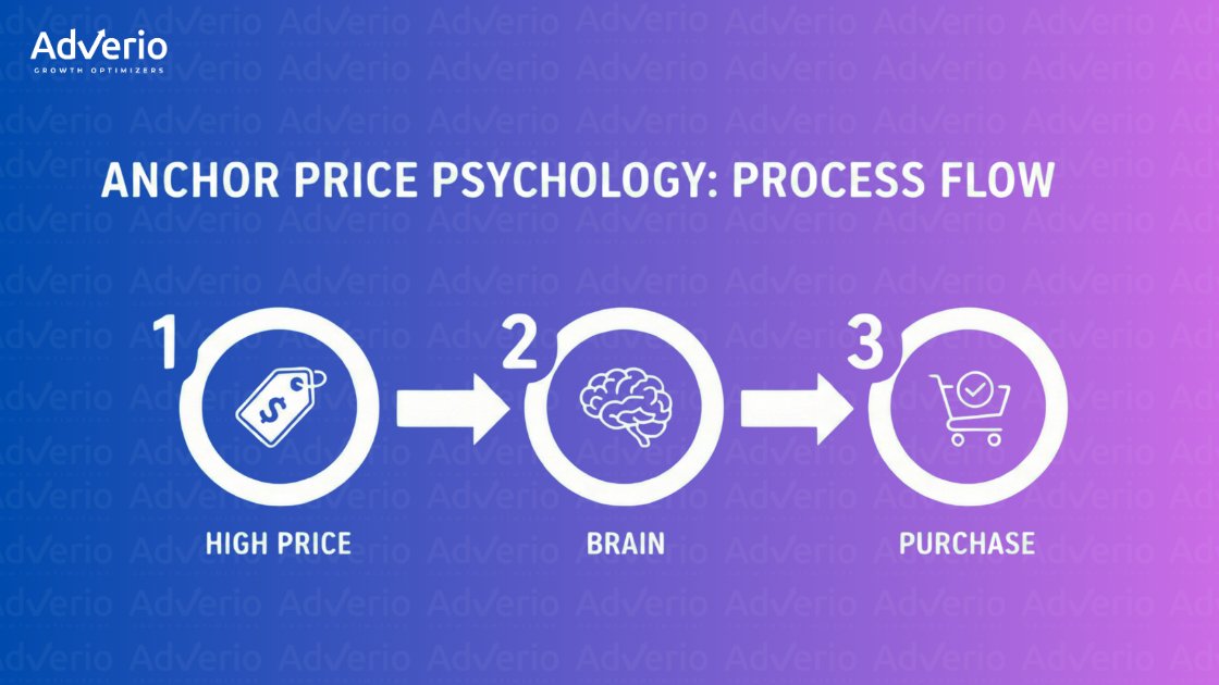 A process flow diagram illustrating anchor price psychology: high price influences the brain leading to purchase.