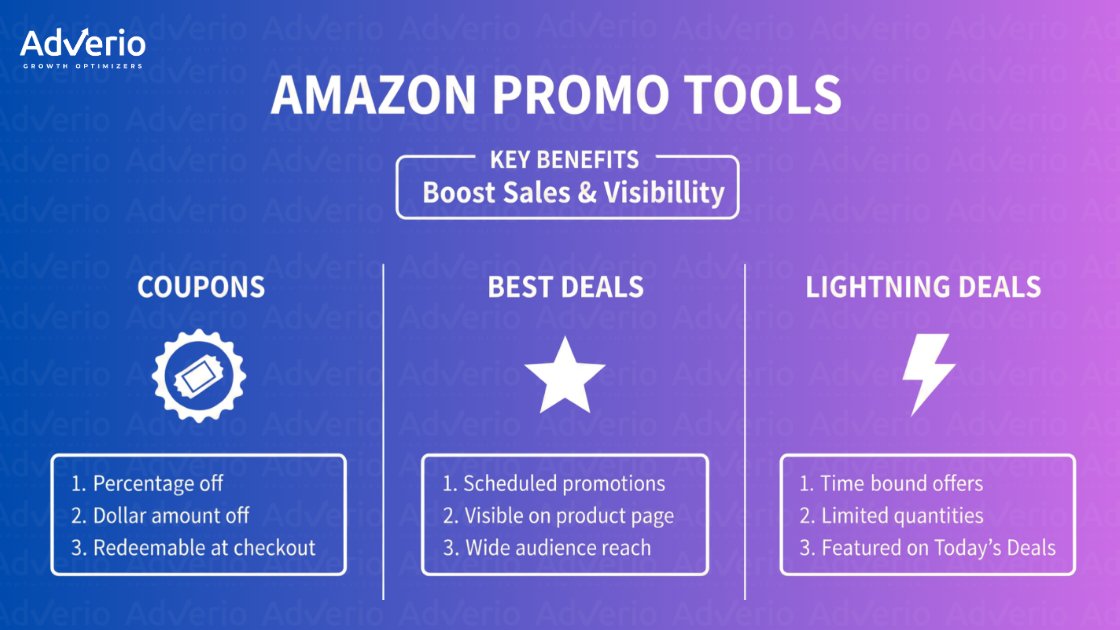 Infographic comparing Amazon promo tools: coupons, best deals, and lightning deals with key benefits.