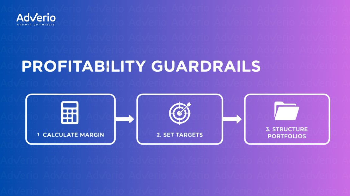 Diagram illustrating AdVerio's three-step profitability guardrails: calculate margin, set targets, structure portfolios.