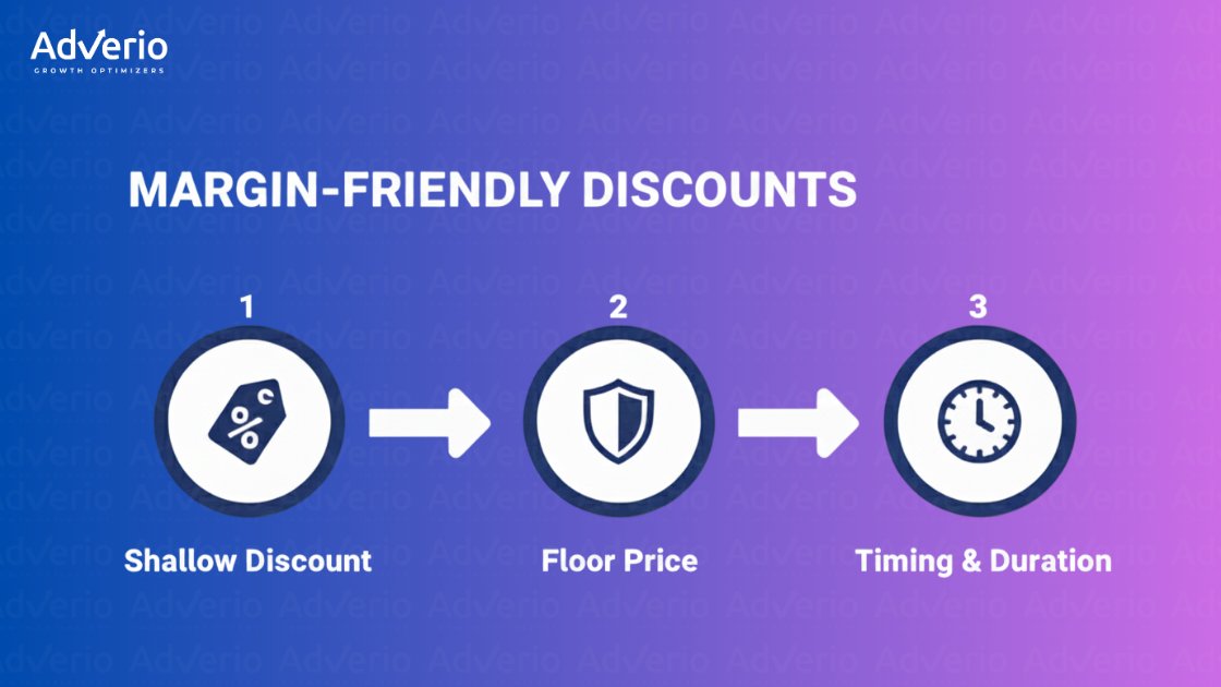 A three-step process diagram illustrating how to implement margin-friendly discounts with Shallow Discount, Floor Price, and Timing & Duration.