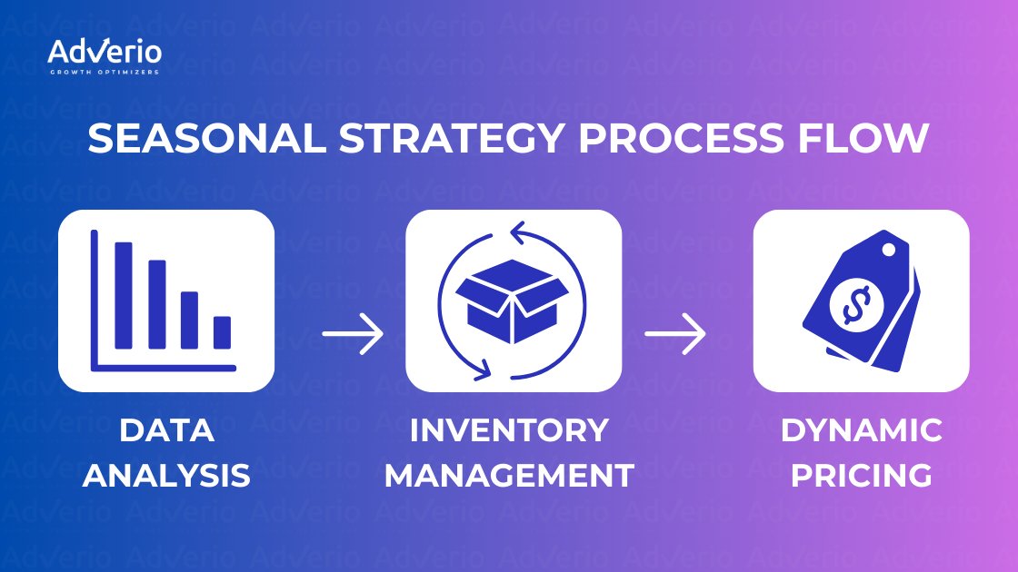 A process flow diagram for seasonal strategy showing data analysis, inventory management, and dynamic pricing.