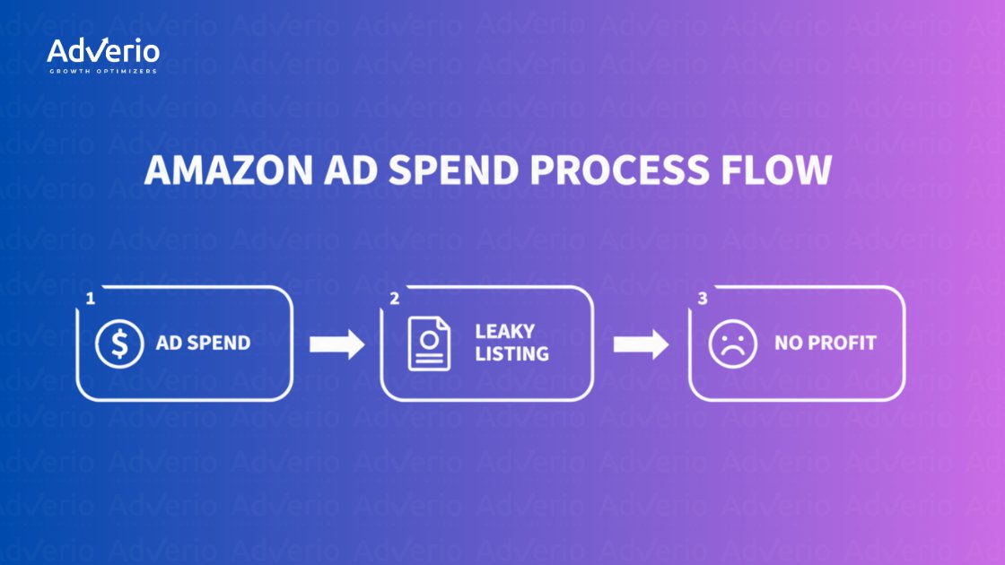 Flowchart depicting Amazon ad spend process resulting in leaky listing and no profit.