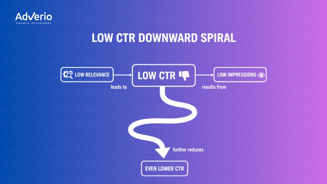 Amazon Click-Through Rate: The Hidden Lever Behind Profitable Scale 23 Flowchart illustrating the 'Low CTR Downward Spiral,' showing how low relevance and impressions lead to even lower CTR.