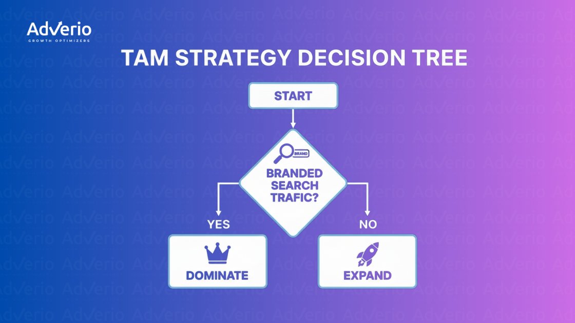 A decision tree flowchart outlining TAM strategy: branded search traffic leads to dominate or expand.