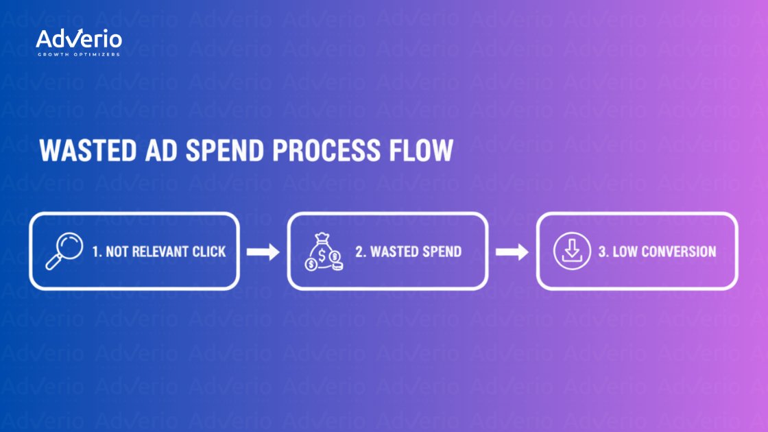 Flowchart illustrating the wasted ad spend process from irrelevant clicks leading to low conversion.