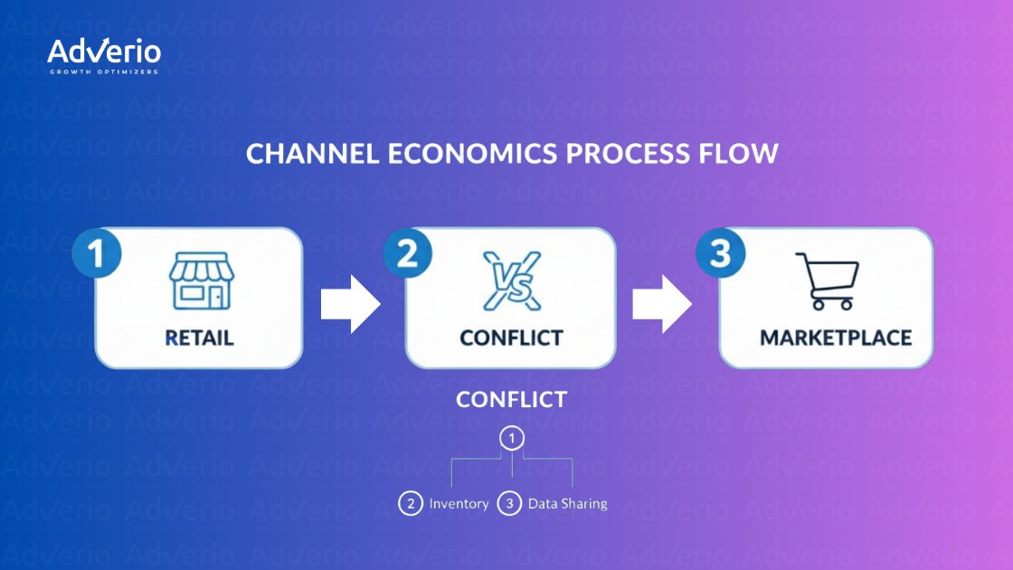 A diagram illustrating the Channel Economics Process Flow from Retail, through Conflict (Inventory, Data Sharing), to Marketplace.