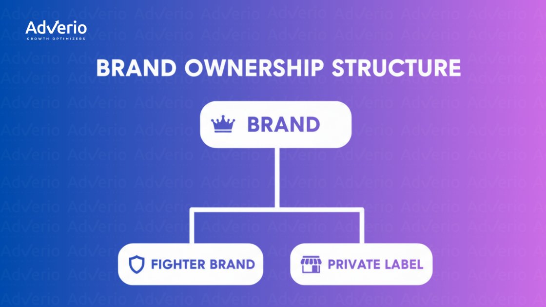 Diagram illustrating brand ownership structure, showing a main brand branching into fighter brand and private label.