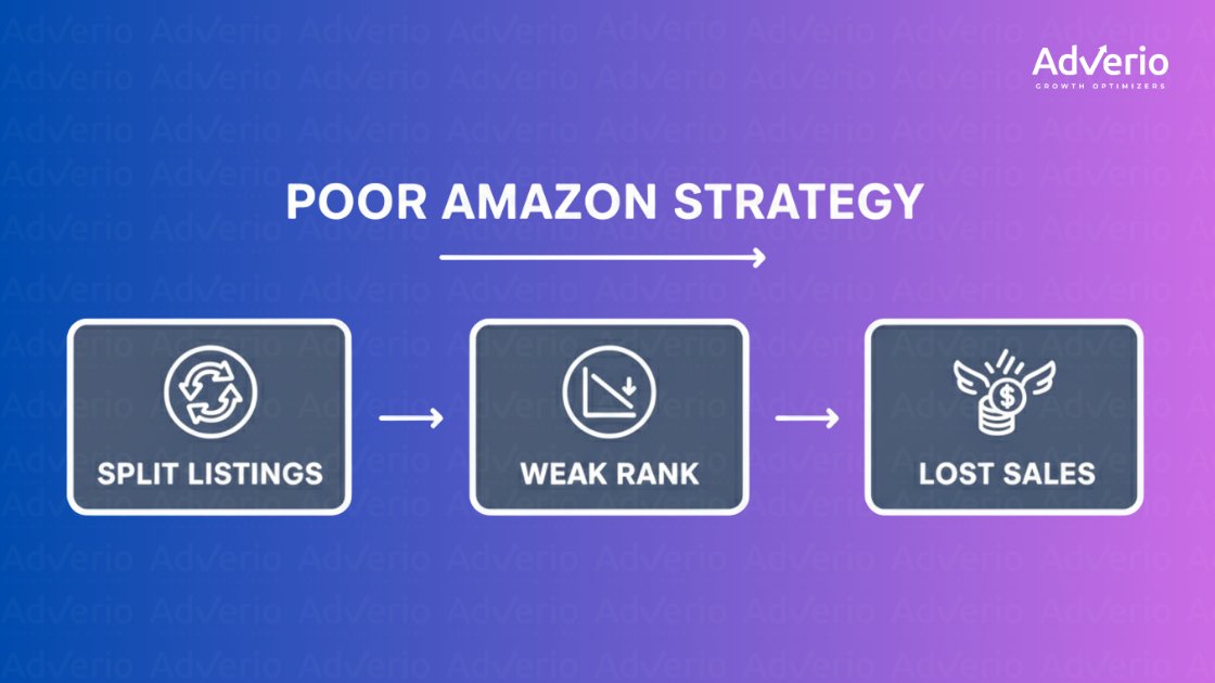 Flowchart illustrating a poor Amazon strategy, from split listings to weak rank and lost sales.