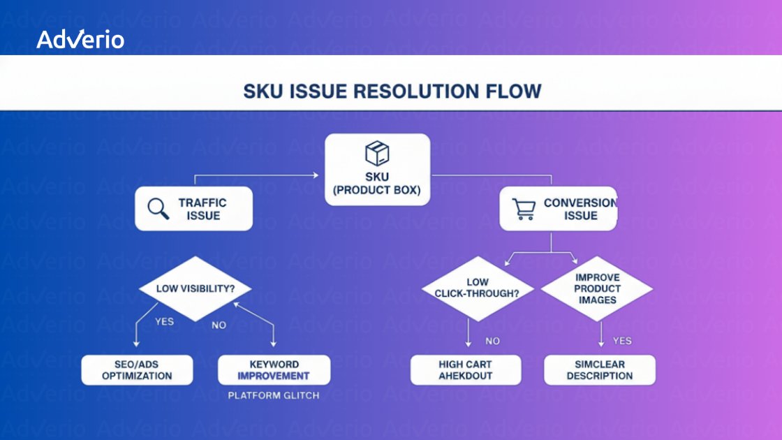 Flowchart illustrating the SKU issue resolution process, covering traffic, conversion, visibility, and product optimization.