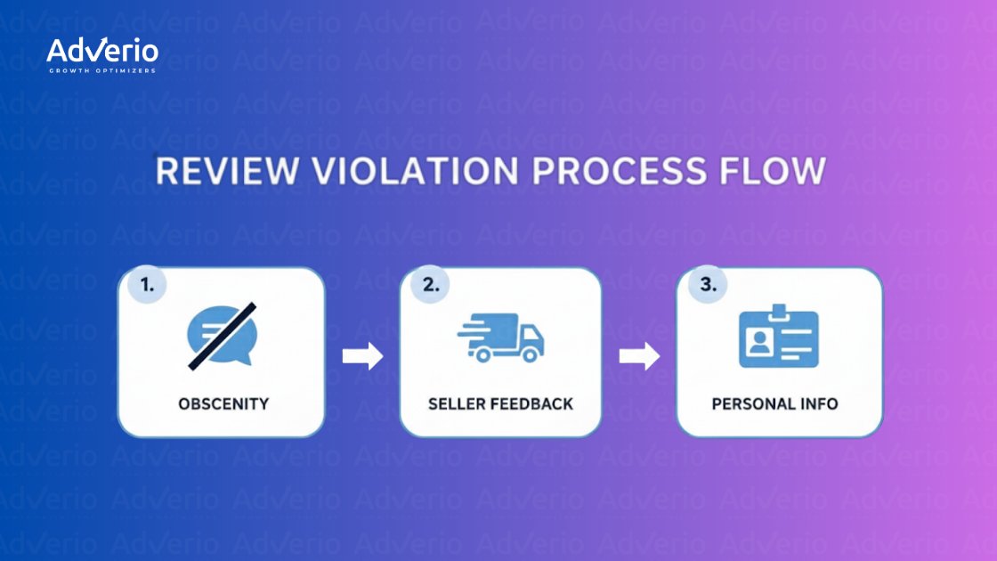 A Guide to Amazon Review Removal TOS for Brand Protection 17 A flow chart illustrating review violation process, showing obscenity, seller feedback, and personal info as violation types.