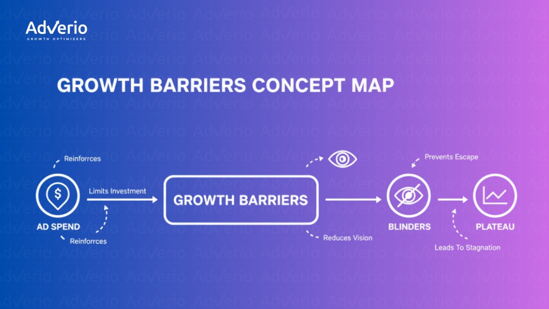 A concept map illustrating how limited ad spend leads to growth barriers, causing blinders and ultimately a plateau.