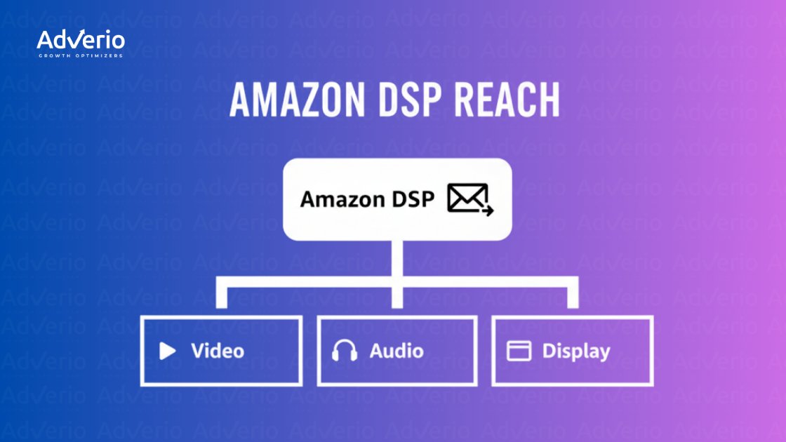 Flowchart illustrating Amazon DSP's reach across video, audio, and display advertising formats.