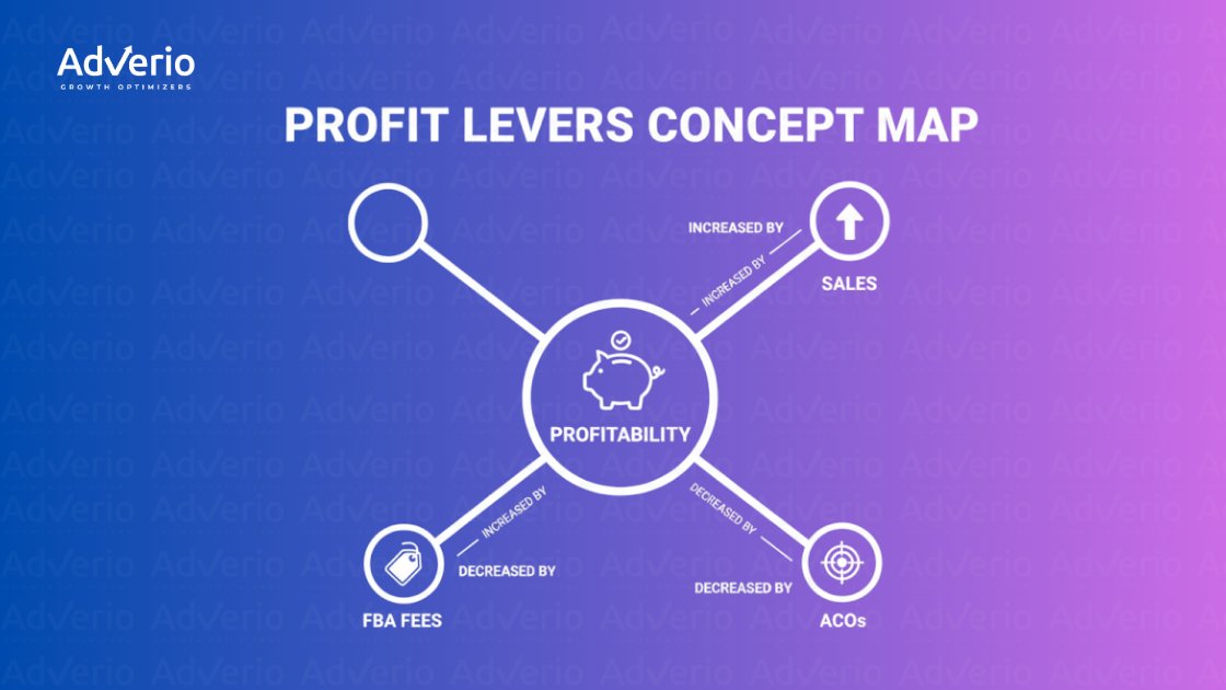 Diagram showing Amazon FBA fees and ACoS impact on SKU profitability