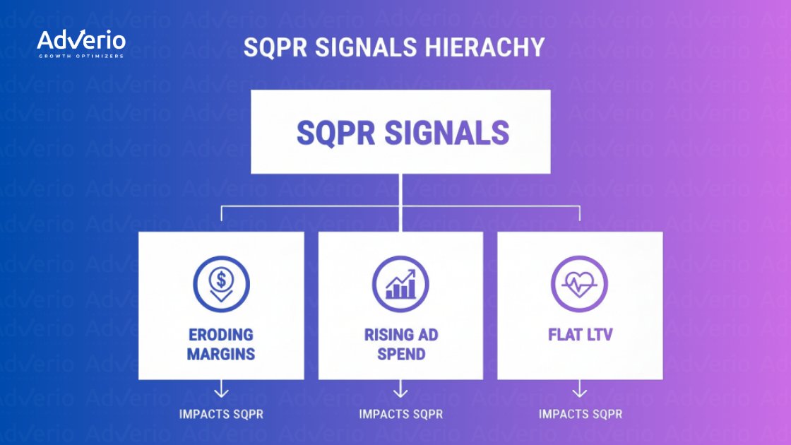A diagram illustrating the SQPR signals hierarchy, showing eroding margins, rising ad spend, and flat LTV impacting SQPR.