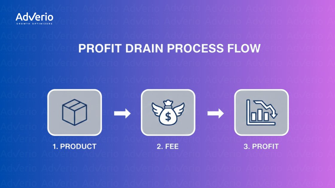 Amazon FBA Inbound Placement Fees: Profit Protection Playbook 10 How Amazon FBA inbound placement fees reduce per-unit profit margin