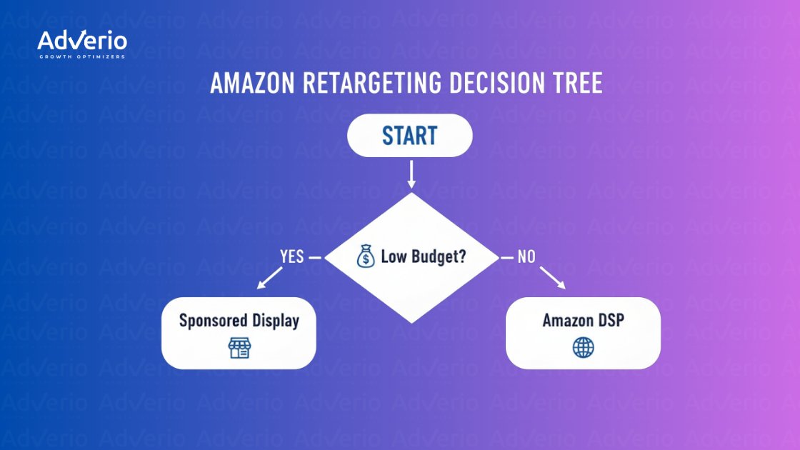 Amazon Retargeting Ads: A Profit-First Playbook to Recapture High-Intent Demand 12 An Amazon retargeting decision tree flowchart for ad strategies, guiding choices based on budget.