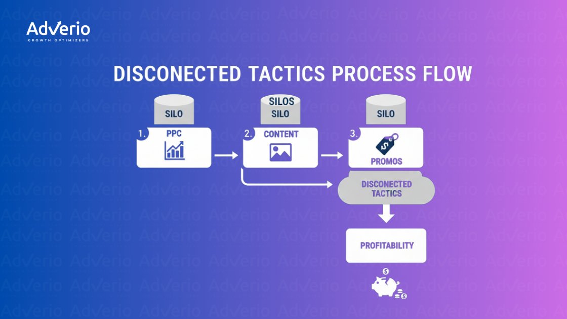 A flow chart illustrating disconnected marketing tactics, with PPC, Content, and Promos silos leading to reduced profitability.