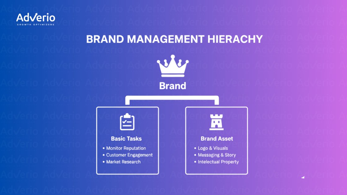 A brand management hierarchy diagram showing brand, basic tasks, and brand assets.