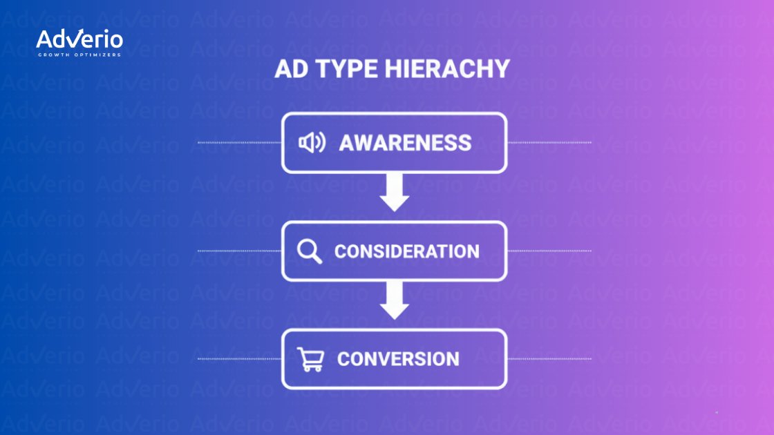 A Strategic Guide to Amazon Seller Central Advertising for Intermediate Sellers 4 A diagram illustrating the Ad Type Hierarchy: Awareness, Consideration, and Conversion stages of an ad funnel.