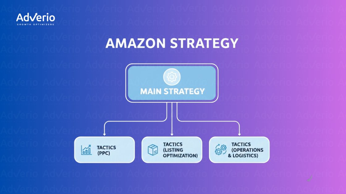 A flowchart illustrates Amazon strategy, detailing main strategy, PPC, listing optimization, and operations tactics.