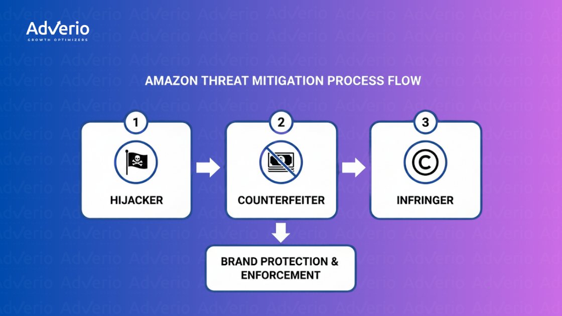 A flow chart outlining Amazon's threat mitigation process, covering hijackers, counterfeiters, and infringers, leading to brand protection and enforcement.