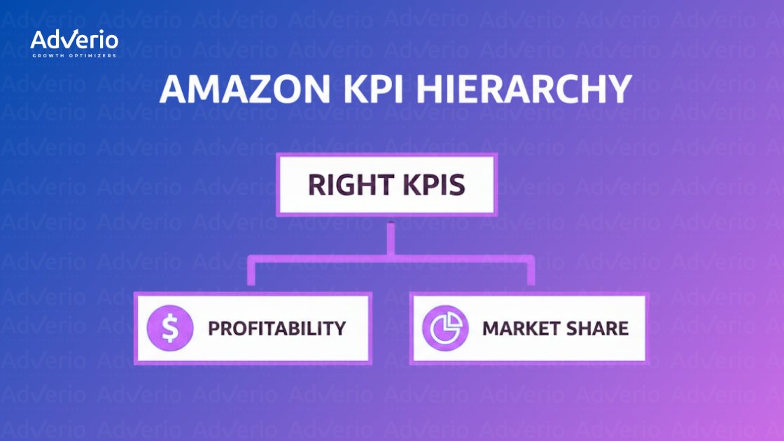 A flowchart titled 'Amazon KPI Hierarchy' showing 'Right KPIs' branching into 'Profitability' and 'Market Share'.