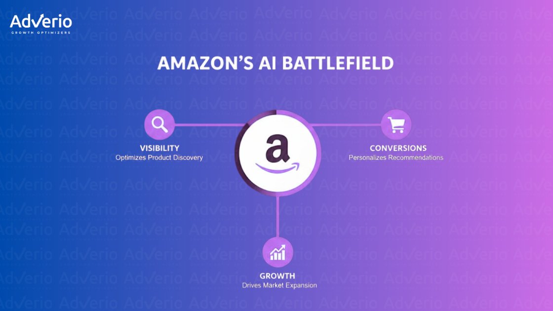 Diagram illustrating Amazon's AI battlefield strategies for visibility, conversions, and growth, powered by AdVerio.