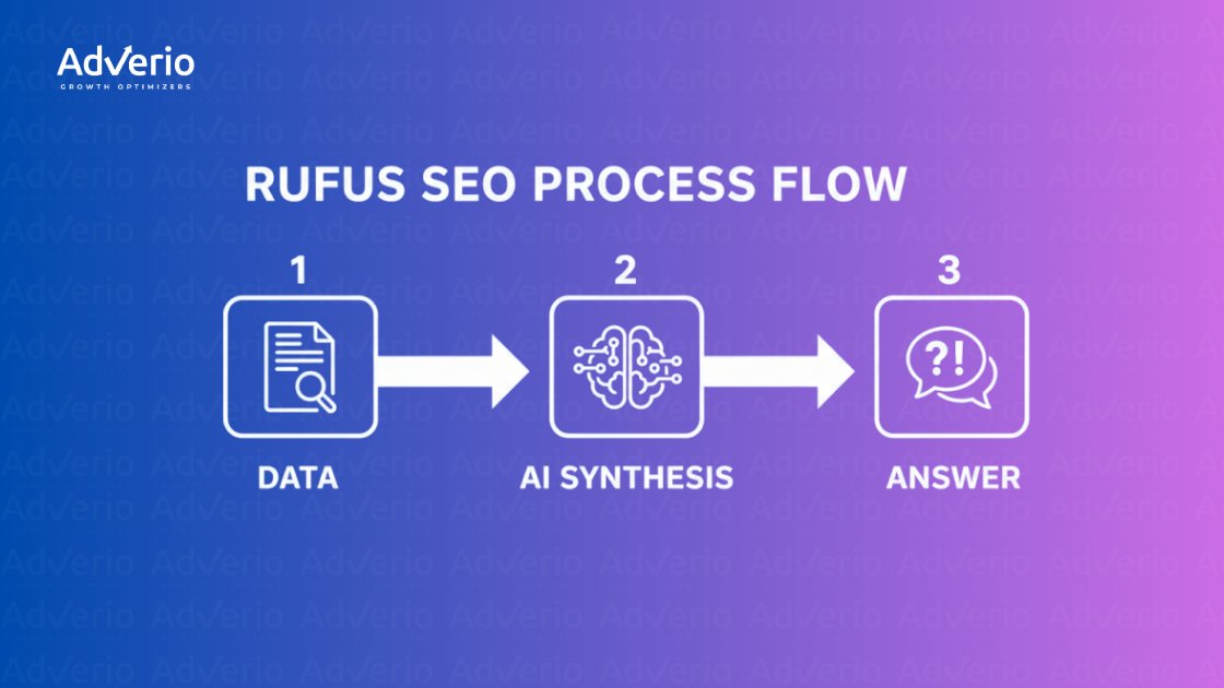 AdVerio's Rufus SEO process flow illustrating three steps: data, AI synthesis, and answer with icons.
