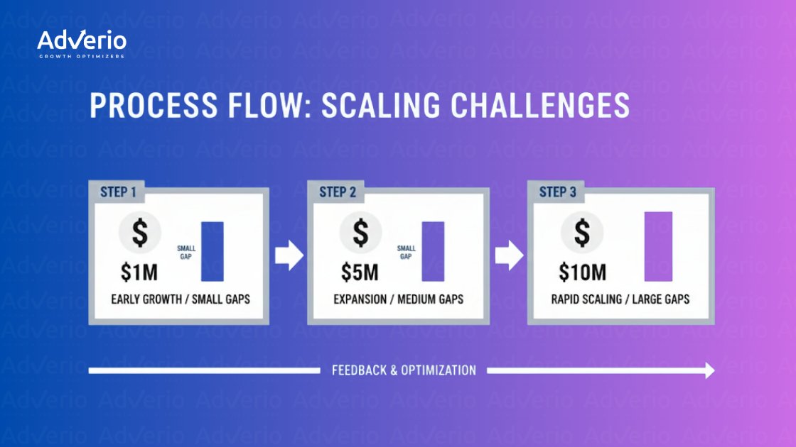 A process flow diagram outlines three steps of scaling challenges: Early Growth ($1M), Expansion ($5M), and Rapid Scaling ($10M), emphasizing feedback and optimization.